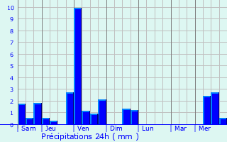 Graphique des précipitations prvues pour Hartmannswiller