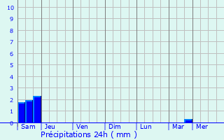 Graphique des précipitations prvues pour Briare