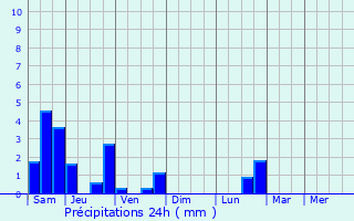 Graphique des précipitations prvues pour Bouret-sur-Canche