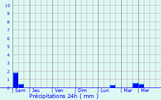 Graphique des précipitations prvues pour Mons