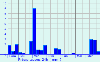 Graphique des précipitations prvues pour Jungholtz
