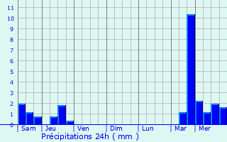 Graphique des précipitations prvues pour Chteau-Garnier