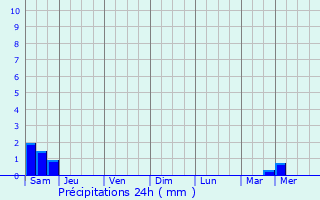 Graphique des précipitations prvues pour Donnemarie-Dontilly