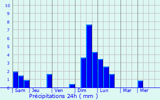 Graphique des précipitations prvues pour Knigsee