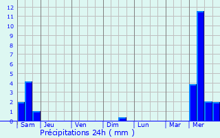 Graphique des précipitations prvues pour Champsevraine