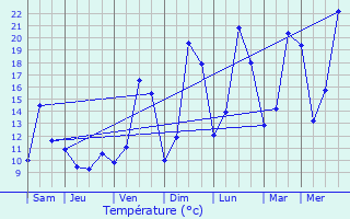 Graphique des tempratures prvues pour Hergugney