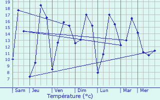 Graphique des tempratures prvues pour Chevaign-du-Maine