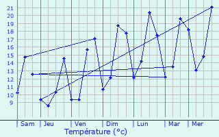 Graphique des tempratures prvues pour Chaumont-sur-Aire