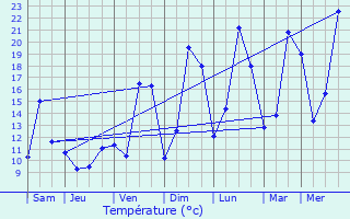 Graphique des tempratures prvues pour Champigneulles