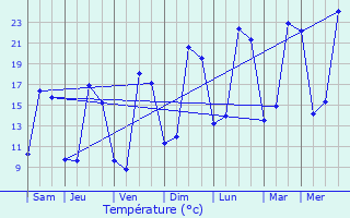Graphique des tempratures prvues pour Mortagne-sur-Svre
