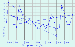 Graphique des tempratures prvues pour Lucinges