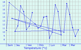 Graphique des tempratures prvues pour Saint-Jean-Saint-Maurice-sur-Loire