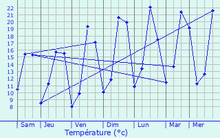 Graphique des tempratures prvues pour Torc