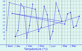 Graphique des tempratures prvues pour Lglantiers