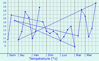 Graphique des tempratures prvues pour Domvre-sur-Vezouze