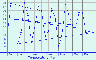 Graphique des tempratures prvues pour Songeons