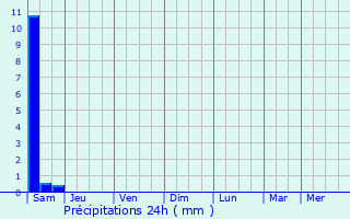 Graphique des précipitations prvues pour Laniscourt