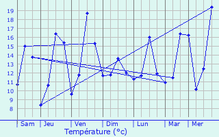 Graphique des tempratures prvues pour Tadler