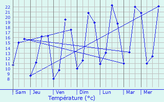 Graphique des tempratures prvues pour Janz