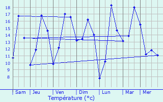 Graphique des tempratures prvues pour Troarn