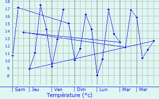 Graphique des tempratures prvues pour Frvent