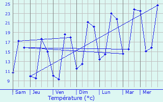 Graphique des tempratures prvues pour Montreuil-Bellay