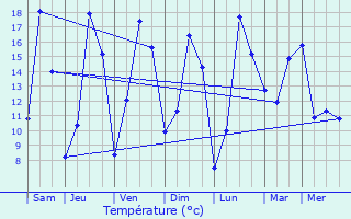 Graphique des tempratures prvues pour Fontaine-Bonneleau