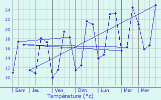 Graphique des tempratures prvues pour Vrines