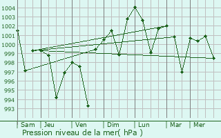 Graphe de la pression atmosphrique prvue pour Bolpur