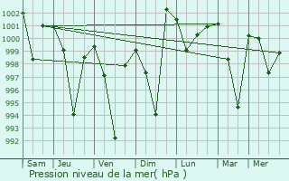 Graphe de la pression atmosphrique prvue pour Bolanikhodan