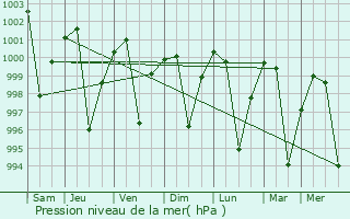 Graphe de la pression atmosphrique prvue pour Hoshangabad