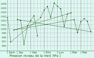Graphe de la pression atmosphrique prvue pour Dinhata