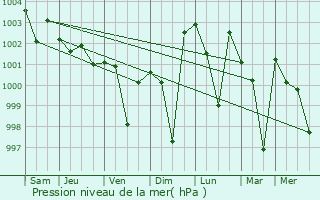 Graphe de la pression atmosphrique prvue pour Kodala