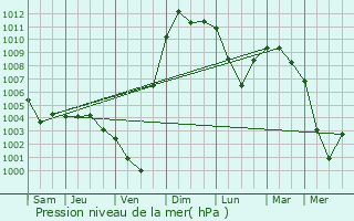 Graphe de la pression atmosphrique prvue pour Mirny
