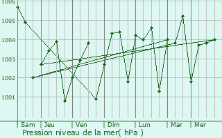 Graphe de la pression atmosphrique prvue pour Burhanuddin