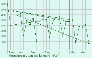 Graphe de la pression atmosphrique prvue pour Kheralu