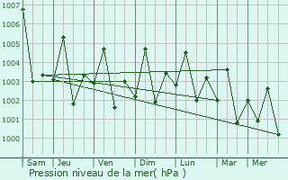 Graphe de la pression atmosphrique prvue pour Qeshm