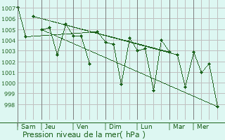Graphe de la pression atmosphrique prvue pour Thiruvidaimaruthur