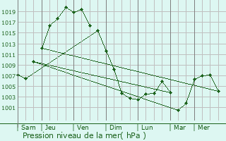 Graphe de la pression atmosphrique prvue pour Mombetsu