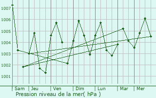 Graphe de la pression atmosphrique prvue pour Si Bun Rueang