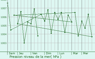 Graphe de la pression atmosphrique prvue pour Srivardhan