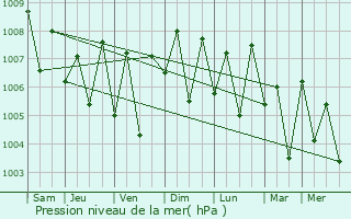 Graphe de la pression atmosphrique prvue pour Vayalar