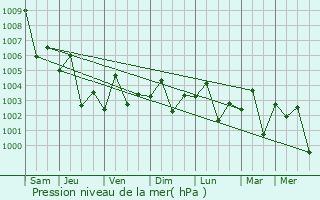 Graphe de la pression atmosphrique prvue pour Behbahan