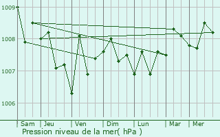 Graphe de la pression atmosphrique prvue pour Kijang