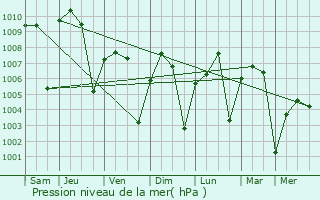 Graphe de la pression atmosphrique prvue pour Saidpur