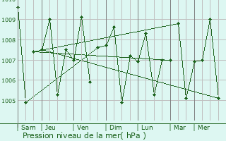 Graphe de la pression atmosphrique prvue pour Codcod