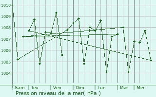 Graphe de la pression atmosphrique prvue pour Carranglan