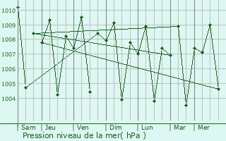 Graphe de la pression atmosphrique prvue pour Bah-Bah