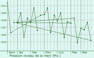 Graphe de la pression atmosphrique prvue pour Maria Aurora