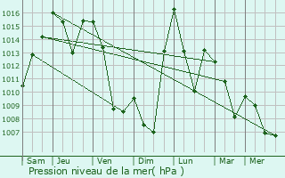 Graphe de la pression atmosphrique prvue pour Ohangaron